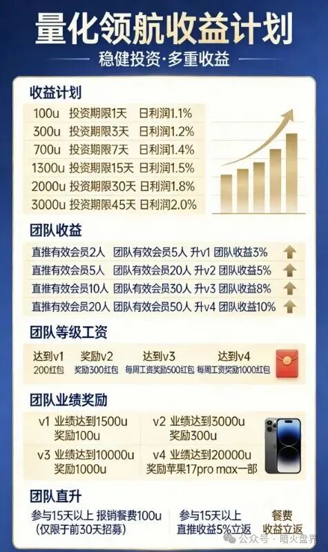 【量化领航】资金盘骗局,实为国内诈骗团伙圈钱的陷阱,小心上当受骗! 【量化领航】资金盘骗局,实为国内诈骗团伙圈钱的陷阱,小心上当受骗!
