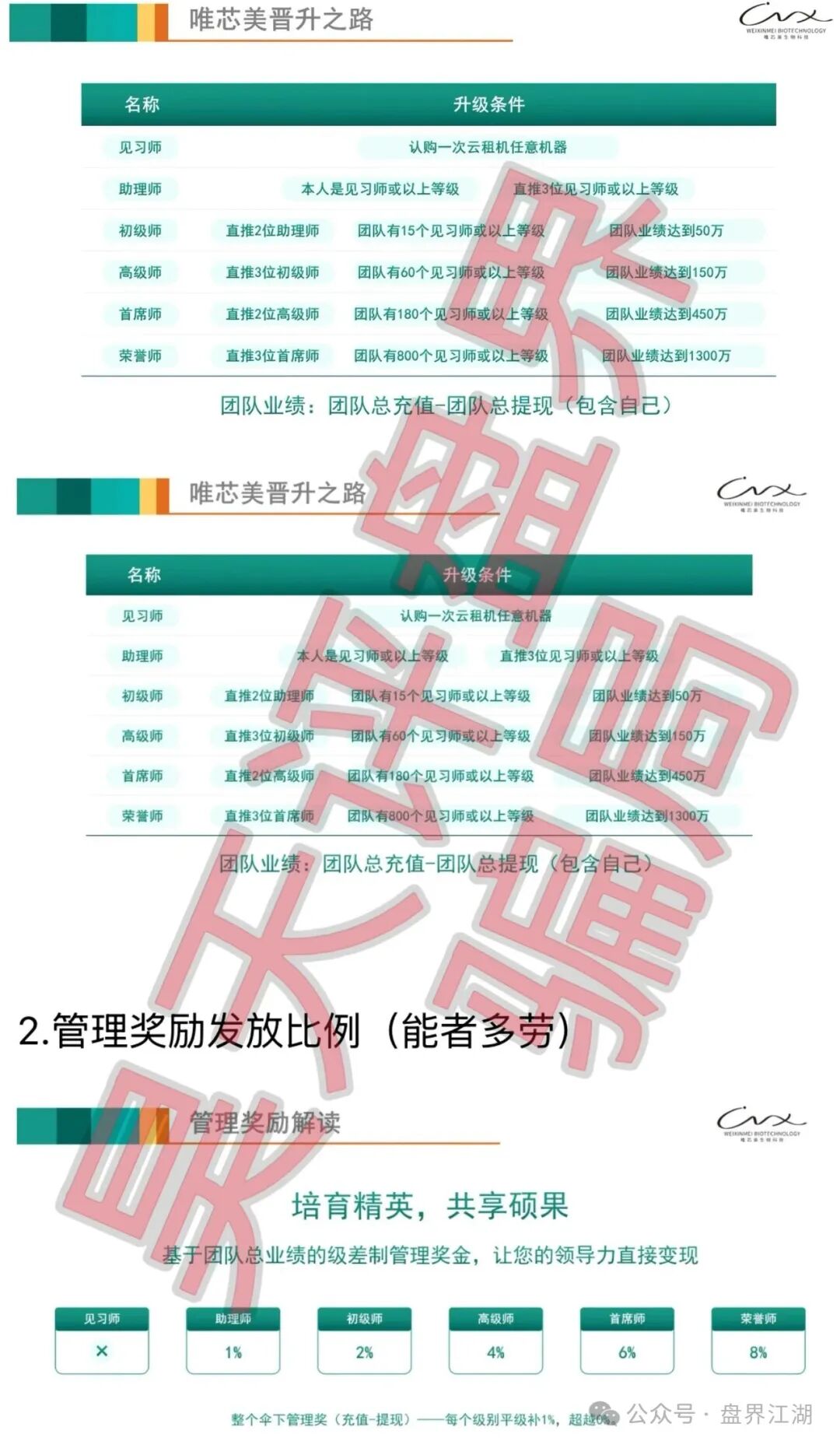 高度预警！【唯芯美】Al智能医美投资又一个分红类资金盘骗局，看见一定要远离！