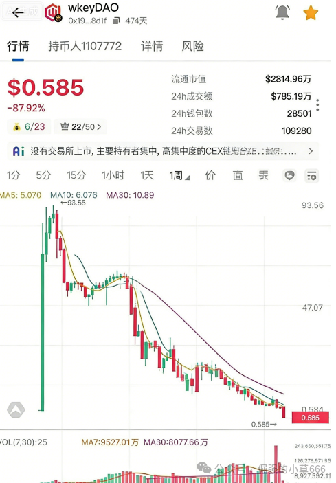 气炸了!卷走几十亿还想割第二波?揭秘WkeyDAO 2.0:别做那个“接盘侠”! 气炸了!卷走几十亿还想割第二波?揭秘WkeyDAO 2.0:别做那个“接盘侠”!
