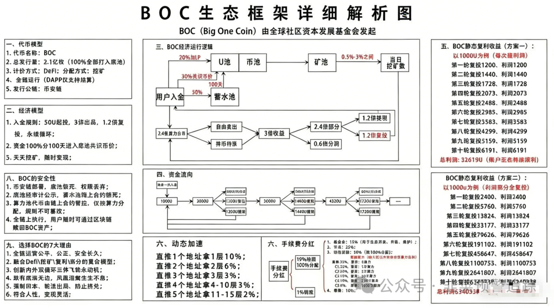 【美满科技，博睿联合，安裕财富，BOC生态】打着虚拟币旗号的资金盘骗局，看到就远离，别被收割！