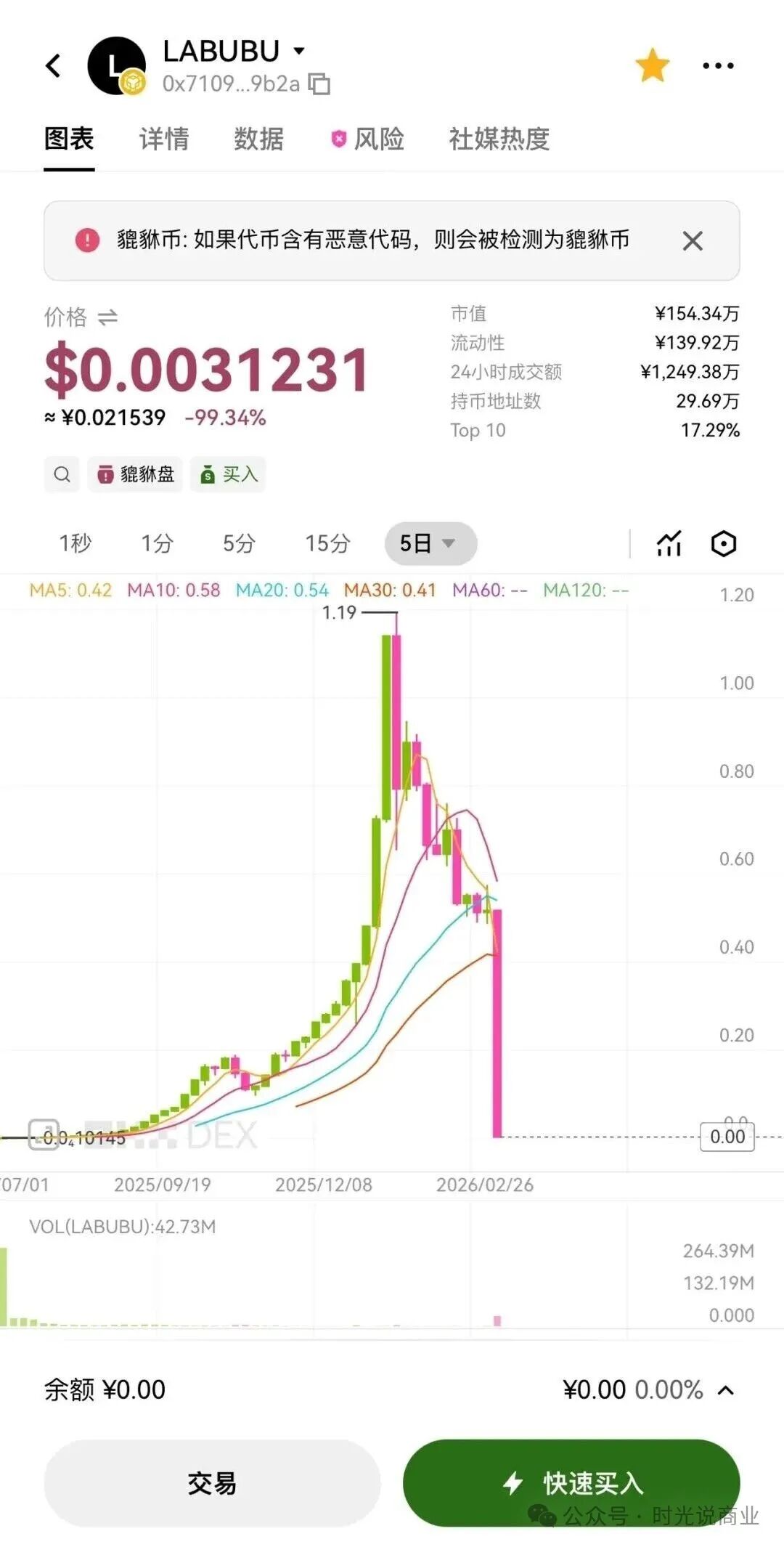 拉布布LABUBU成2026开年第一个跑路的币圈项目，一夜暴跌99%！
