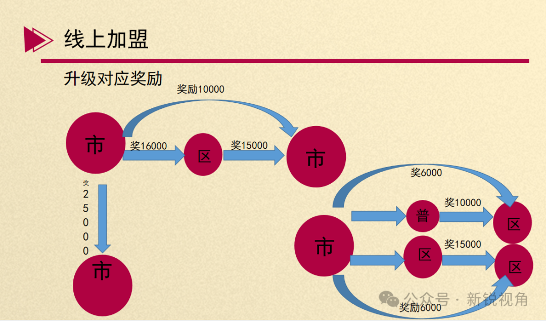 警惕！“双迪众创美业”存在多层级无限代返利的销售模式，已经涉嫌传销！