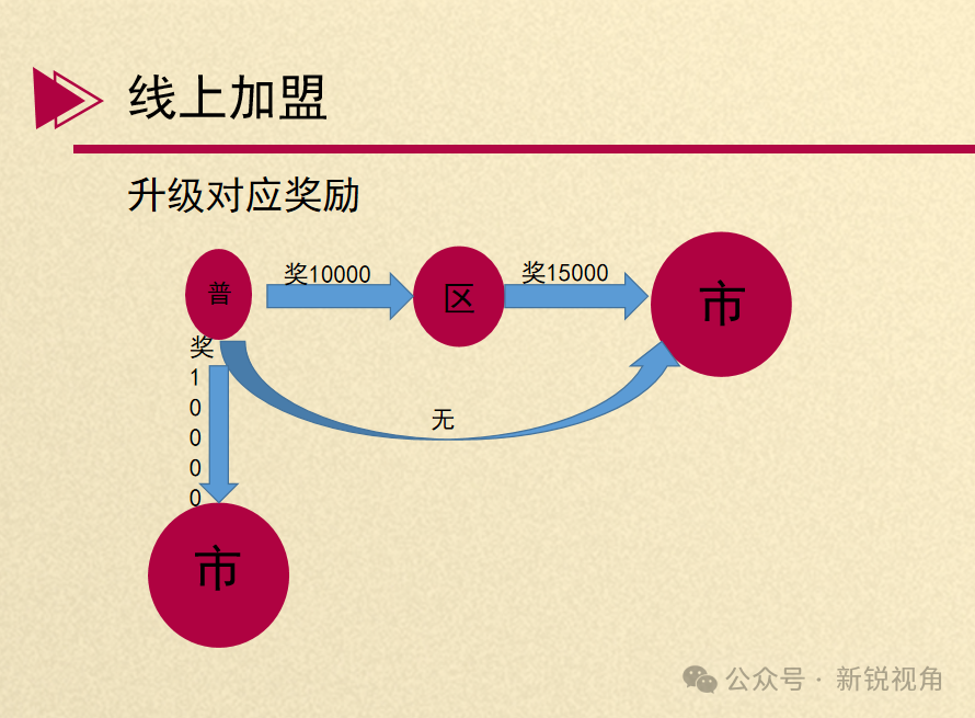 警惕！“双迪众创美业”存在多层级无限代返利的销售模式，已经涉嫌传销！