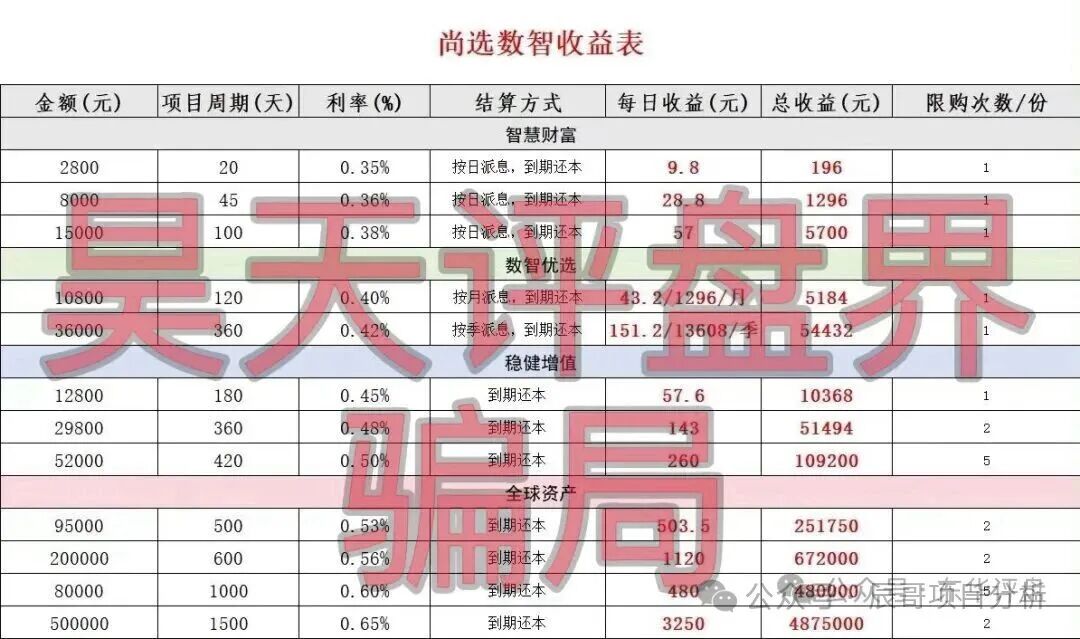 【尚选数智商城】分红类资金盘骗局，已开盘七月濒临崩盘，立即撤离！
