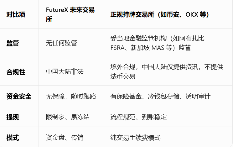 “FutureX 未来交易所”无监管高风险，社交群频频被封禁，建议投资者远离......