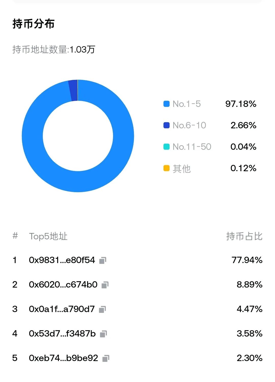 暴涨104%的RAVE币，竟是97%筹码被庄家攥死的杀猪盘！