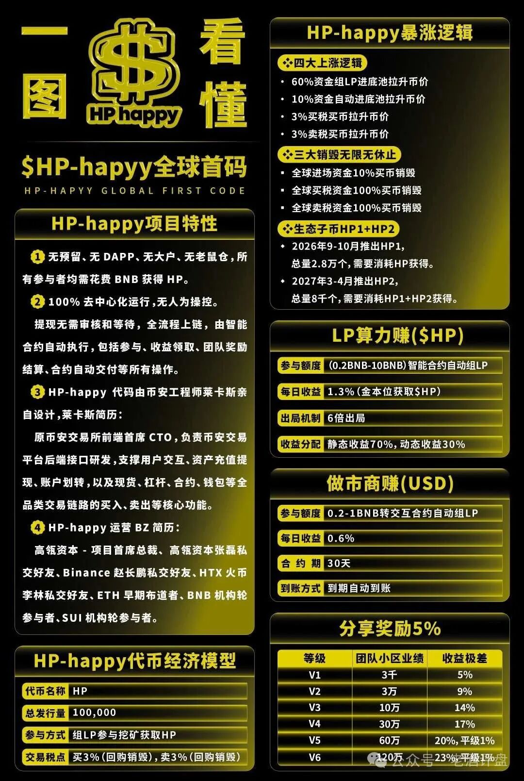 “Hp happy”(HP)社区币,操盘手就是“LL”“LML”原班人马!项目方格局很小,崩盘在即! “Hp happy”(HP)社区币,操盘手就是“LL”“LML”原班人马!项目方格局很小,崩盘在即!