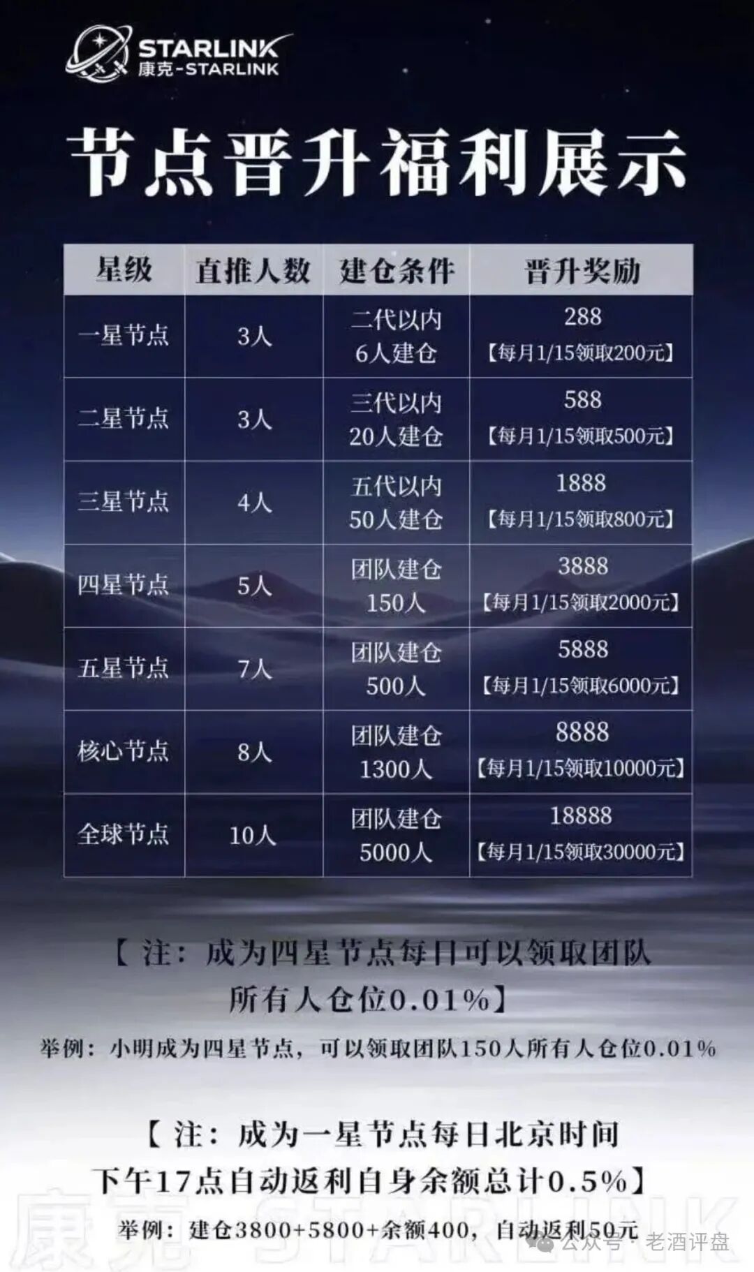 “康克-STARLNK”系“安永达”、“星耀奢汇”等多短命盘前身，快杀收割无数人！