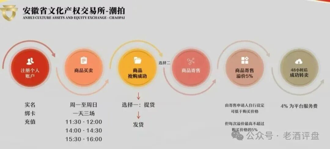 安徽文交所“文潮集市”潮拍项目,披着国企外衣的伪文创交易,本质就是击鼓传花的资金盘骗局! 安徽文交所“文潮集市”潮拍项目,披着国企外衣的伪文创交易,本质就是击鼓传花的资金盘骗局!