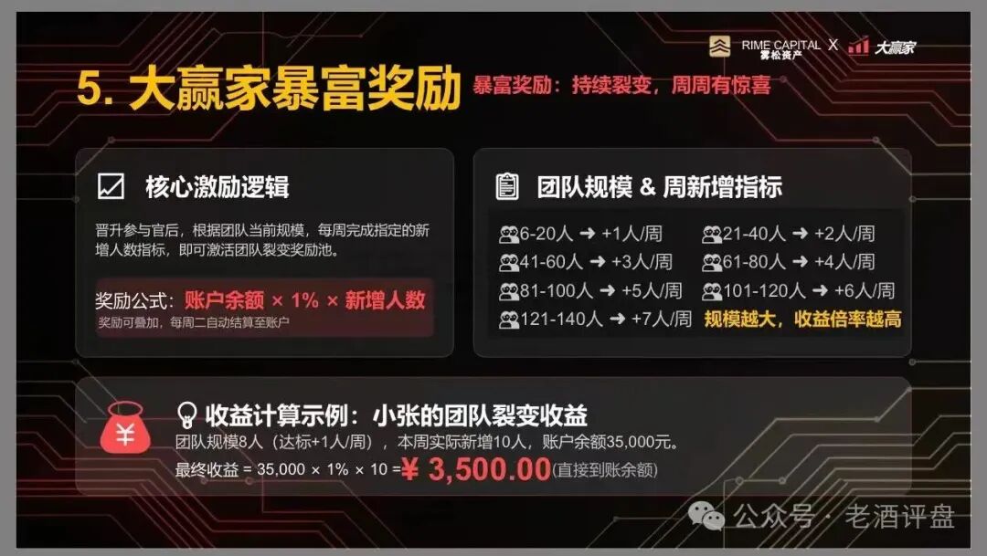 “雾松资本-大赢家”:披着期货跟单外衣的传销资金盘,正疯狂收割投资者! “雾松资本-大赢家”:披着期货跟单外衣的传销资金盘,正疯狂收割投资者!