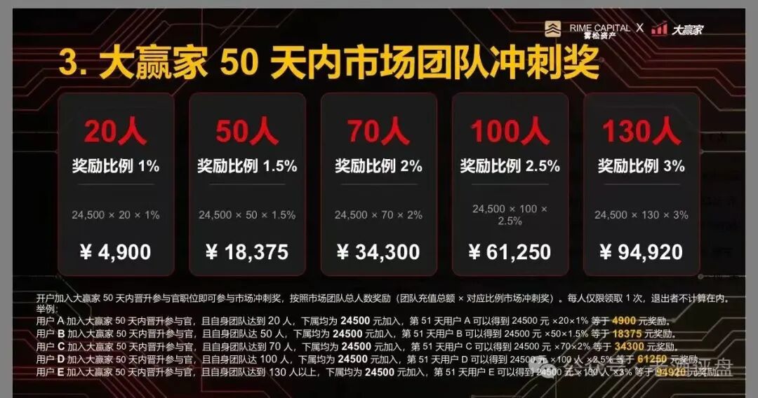 “雾松资本-大赢家”:披着期货跟单外衣的传销资金盘,正疯狂收割投资者! “雾松资本-大赢家”:披着期货跟单外衣的传销资金盘,正疯狂收割投资者!