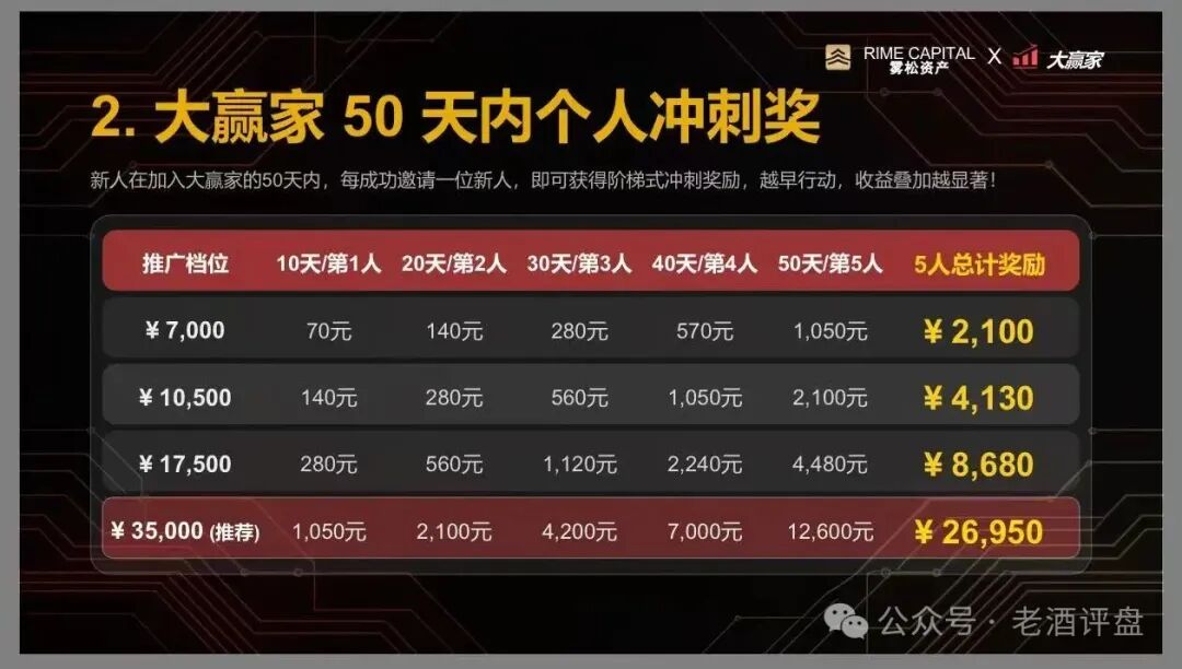 “雾松资本-大赢家”:披着期货跟单外衣的传销资金盘,正疯狂收割投资者! “雾松资本-大赢家”:披着期货跟单外衣的传销资金盘,正疯狂收割投资者!