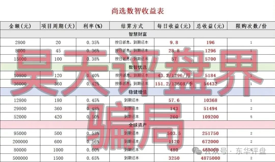 【尚选数智商城】分红类资金盘骗局，日收益高达0.65%，投资50万1500天收益高达487万，即将崩盘跑路！