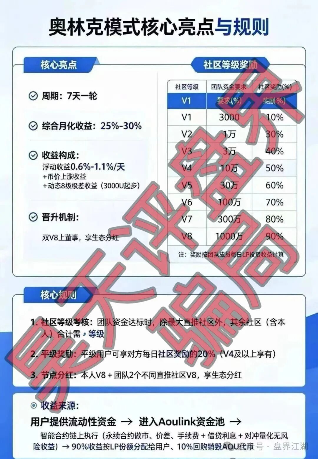 【Aoulink(奥林克)】资金盘骗局,月化高达25%-30%,属于典型的杀猪盘,远离!