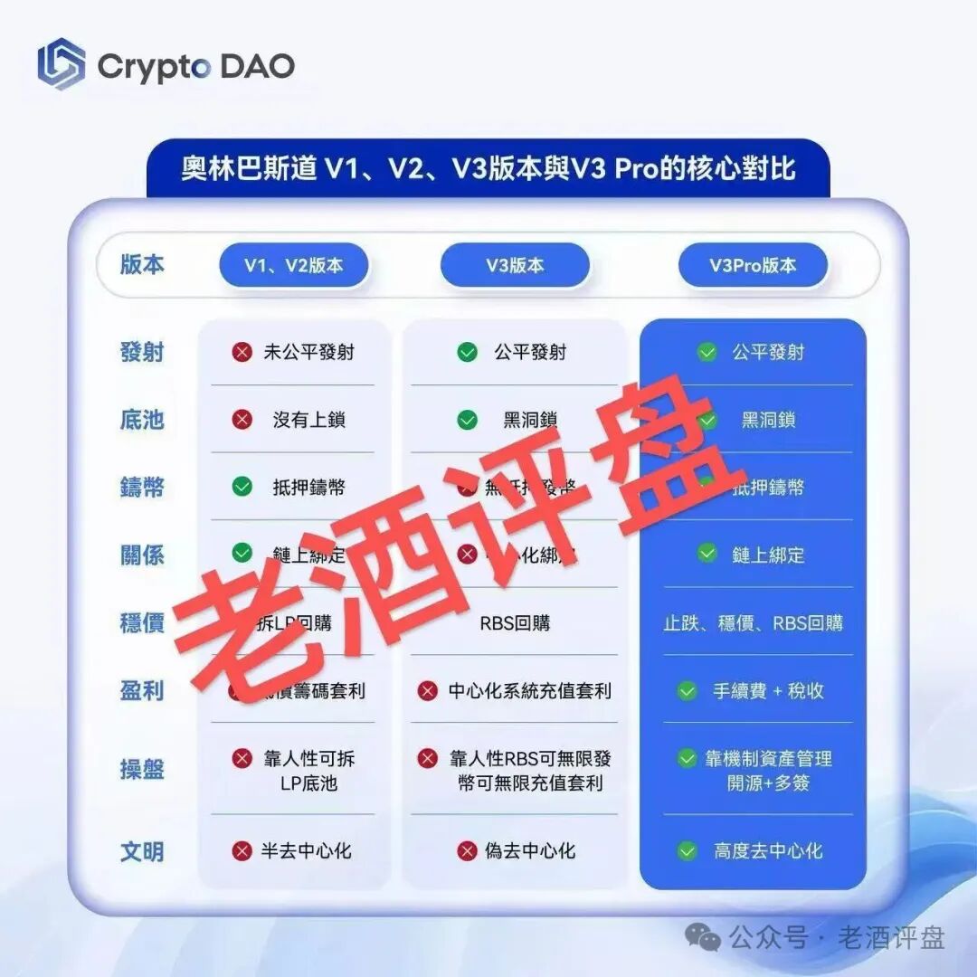 “Crypto DAO”:披着DeFi外衣的庞氏骗局,“奥林巴斯V3”资金盘收割大戏