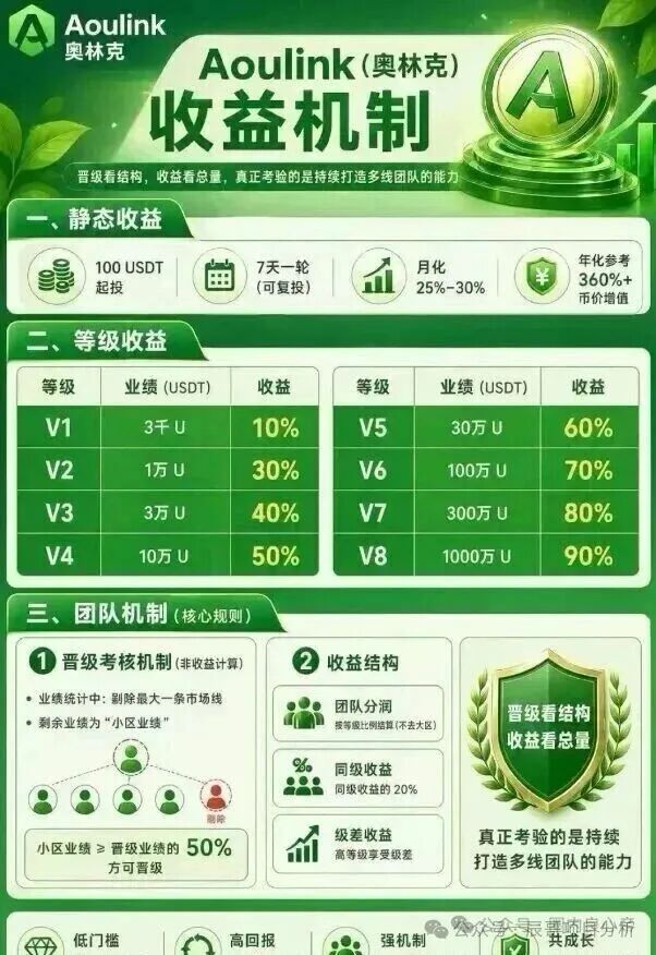 资金盘骗局【Aoulink(奥林克)】泡沫巨大,看见的一定要远离! 资金盘骗局【Aoulink(奥林克)】泡沫巨大,看见的一定要远离!