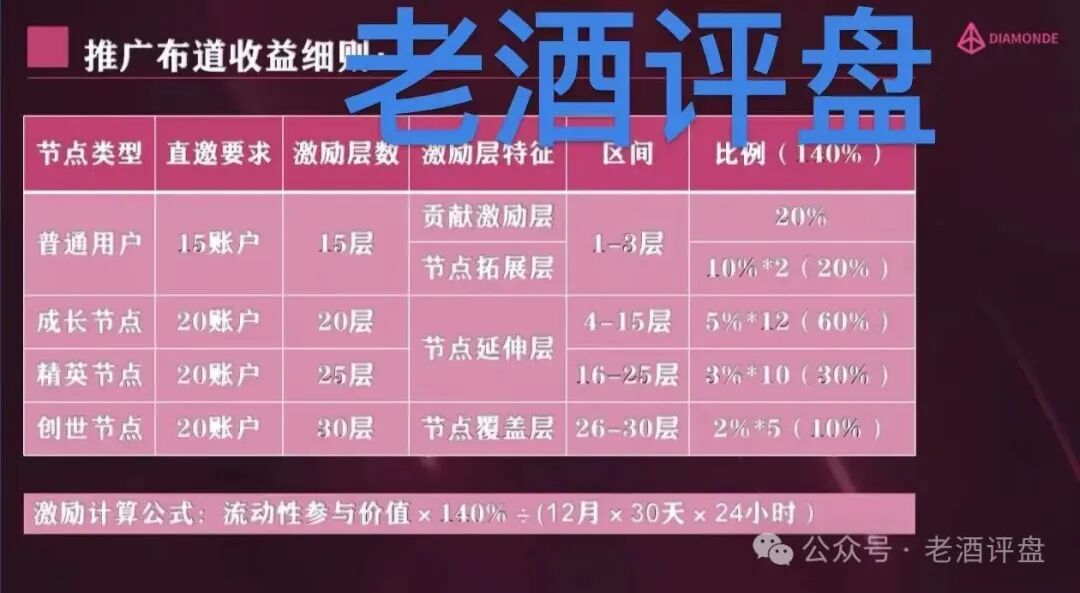 【钻石】DIAMONDE Finance打着“去中心化”的链上资金盘骗局！！