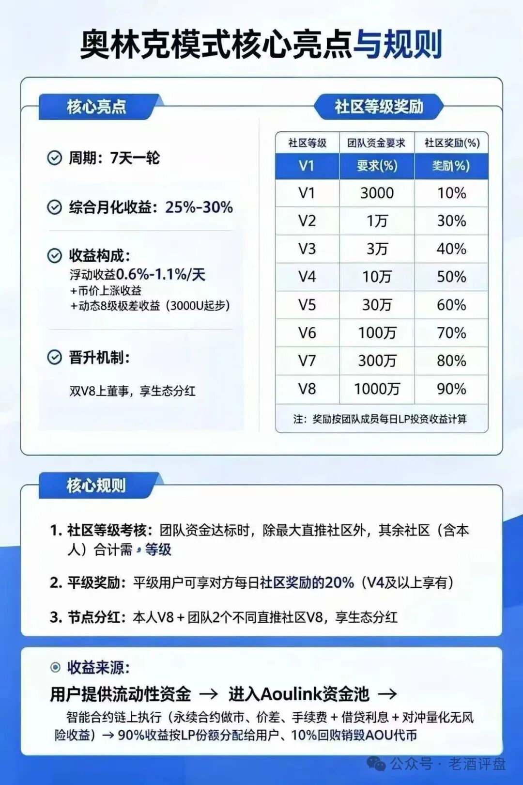 警惕【Aoulink（奥林克）】披着公链DeFi外衣的资金盘陷阱！！
