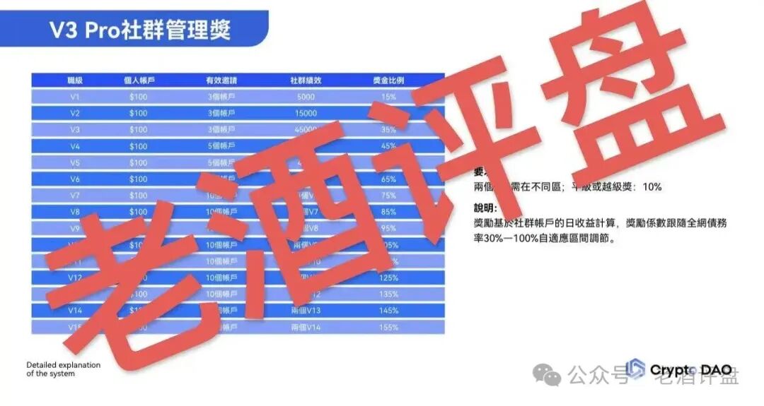 “Crypto DAO”:披着DeFi外衣的庞氏骗局,“奥林巴斯V3”资金盘收割大戏 “Crypto DAO”:披着DeFi外衣的庞氏骗局,“奥林巴斯V3”资金盘收割大戏