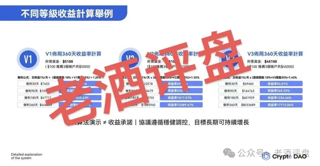 “Crypto DAO”:披着DeFi外衣的庞氏骗局,“奥林巴斯V3”资金盘收割大戏 “Crypto DAO”:披着DeFi外衣的庞氏骗局,“奥林巴斯V3”资金盘收割大戏