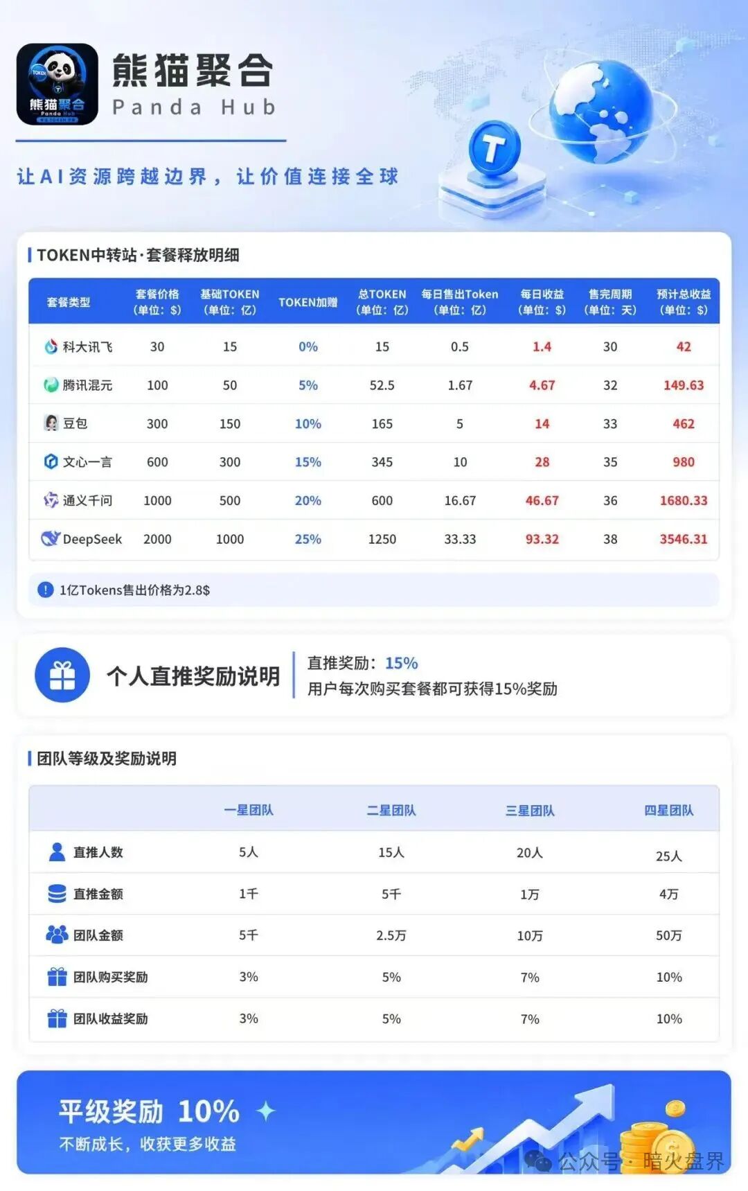 “熊猫聚合PandaHub”AI 算力Token只是幌子,实为庞氏传销资金盘! “熊猫聚合PandaHub”AI 算力Token只是幌子,实为庞氏传销资金盘!