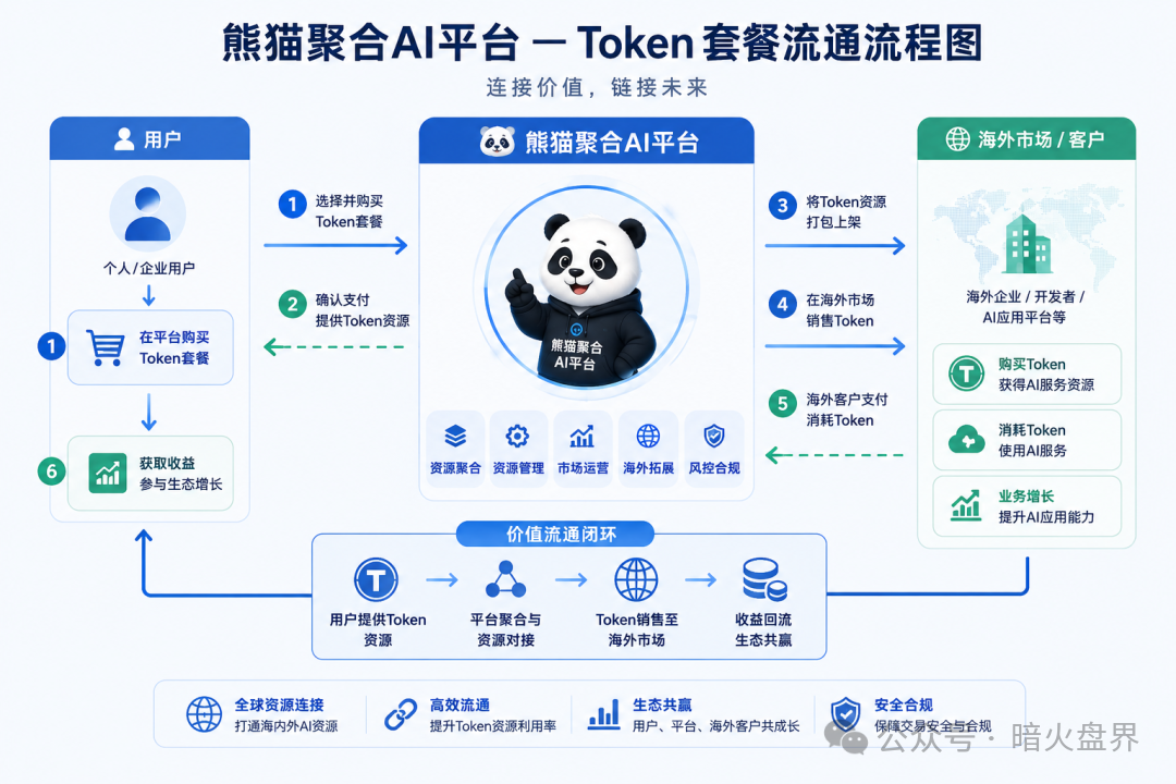 “熊猫聚合PandaHub”AI 算力Token只是幌子,实为庞氏传销资金盘! “熊猫聚合PandaHub”AI 算力Token只是幌子,实为庞氏传销资金盘!