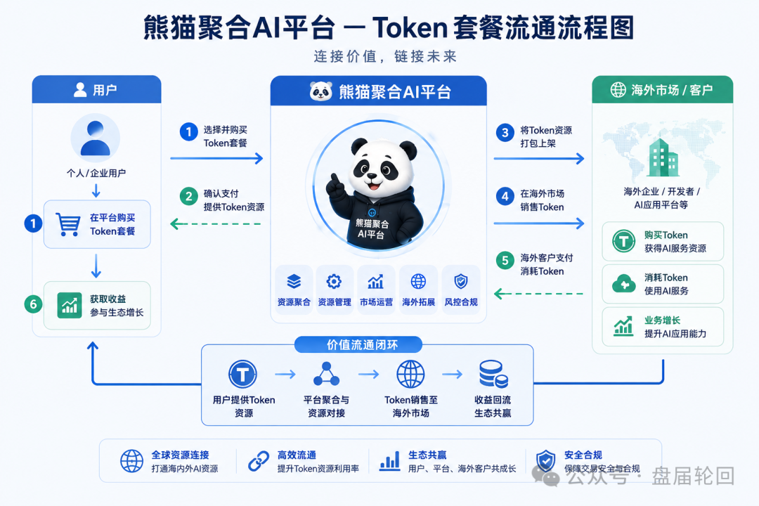 紧急曝光熊猫聚合 Panda Hub!AI 算力 Token 只是幌子,实为庞氏传销盘!! 紧急曝光熊猫聚合 Panda Hub!AI 算力 Token 只是幌子,实为庞氏传销盘!!