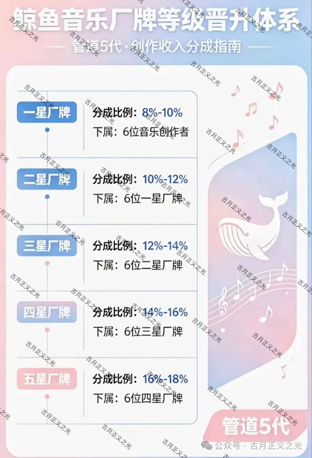 【鲸鱼音乐】资金盘骗局:投资1680可以每日返利?目前公司经营异常,速度撤离… 【鲸鱼音乐】资金盘骗局:投资1680可以每日返利?目前公司经营异常,速度撤离…