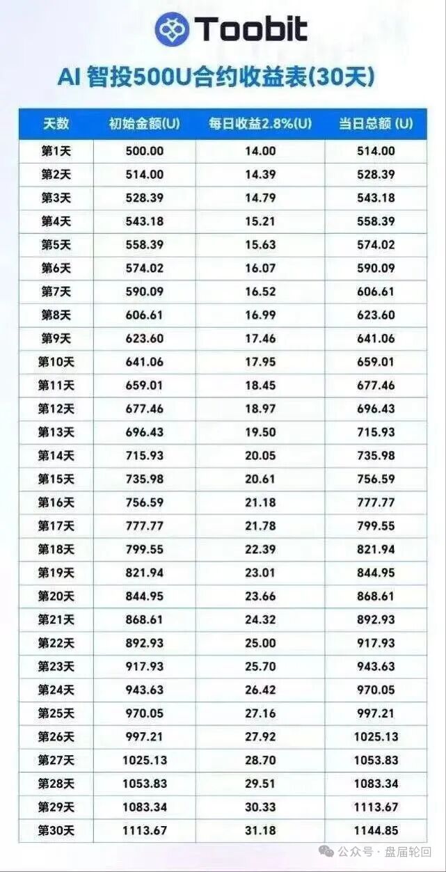 Toobit交易所ai智投带单类资金盘骗局,包装成正规交易所的高息拉人头,看见远离! Toobit交易所ai智投带单类资金盘骗局,包装成正规交易所的高息拉人头,看见远离!