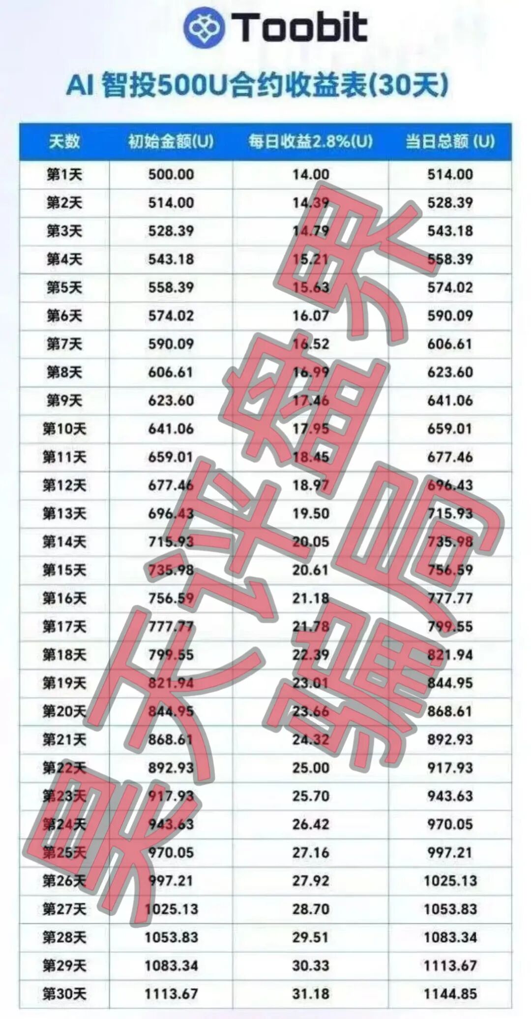 Toobit交易所ai智投带单类资金盘骗局,日收益高达2.8%,看见一定要远离! Toobit交易所ai智投带单类资金盘骗局,日收益高达2.8%,看见一定要远离!