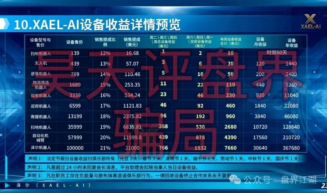 【泽尔机器人XAEL-AI(心光俱乐部)】资金盘骗局,推出各种高收益理财活动,随时崩盘跑路! 【泽尔机器人XAEL-AI(心光俱乐部)】资金盘骗局,推出各种高收益理财活动,随时崩盘跑路!