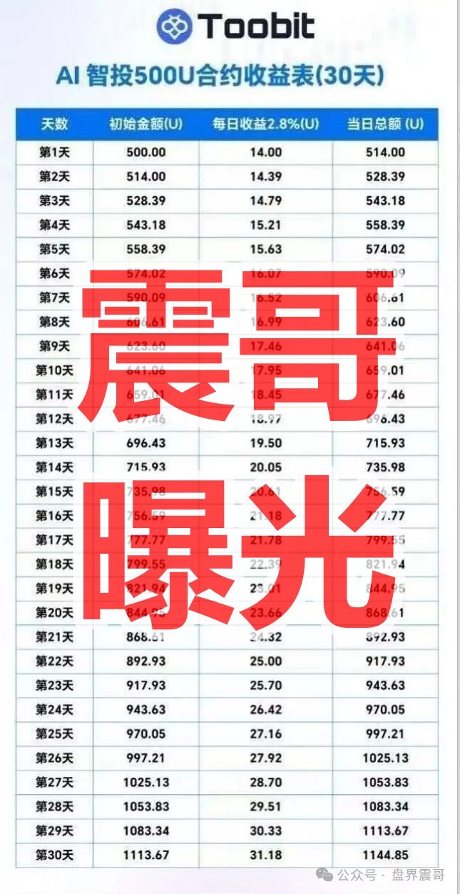 Toobit是境外园区开的诈骗项目,典型的快割资金盘骗局,远离! Toobit是境外园区开的诈骗项目,典型的快割资金盘骗局,远离!