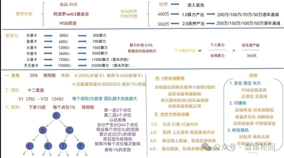 警惕【星空计划SUN代币】借Web3概念包装的传销式资金盘!!