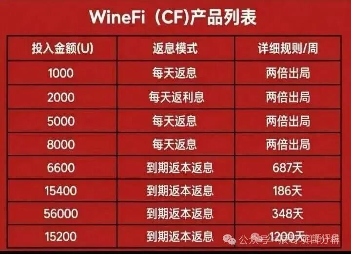 揭秘【WineFi(CF)】红酒链上资金盘骗局,高收益实为庞氏传销! 揭秘【WineFi(CF)】红酒链上资金盘骗局,高收益实为庞氏传销!