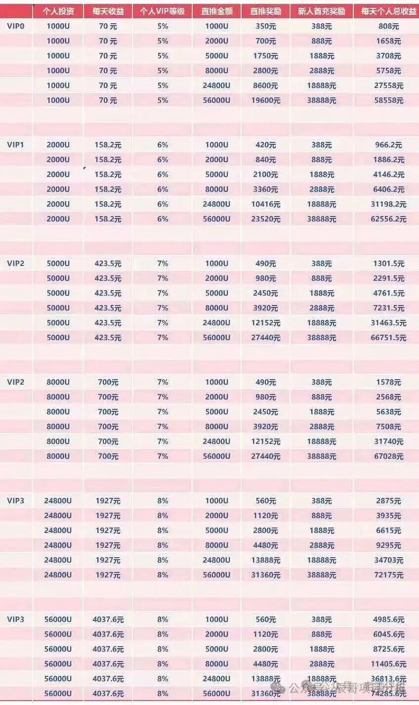 揭秘【WineFi(CF)】红酒链上资金盘骗局,高收益实为庞氏传销! 揭秘【WineFi(CF)】红酒链上资金盘骗局,高收益实为庞氏传销!