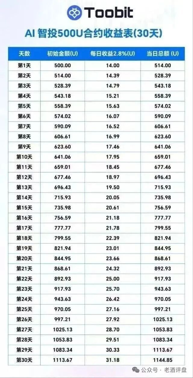 “Toobit”仿盘骗术:伪装成合规交易所,以高息为饵行拉人头之实的传销资金盘骗局! “Toobit”仿盘骗术:伪装成合规交易所,以高息为饵行拉人头之实的传销资金盘骗局!