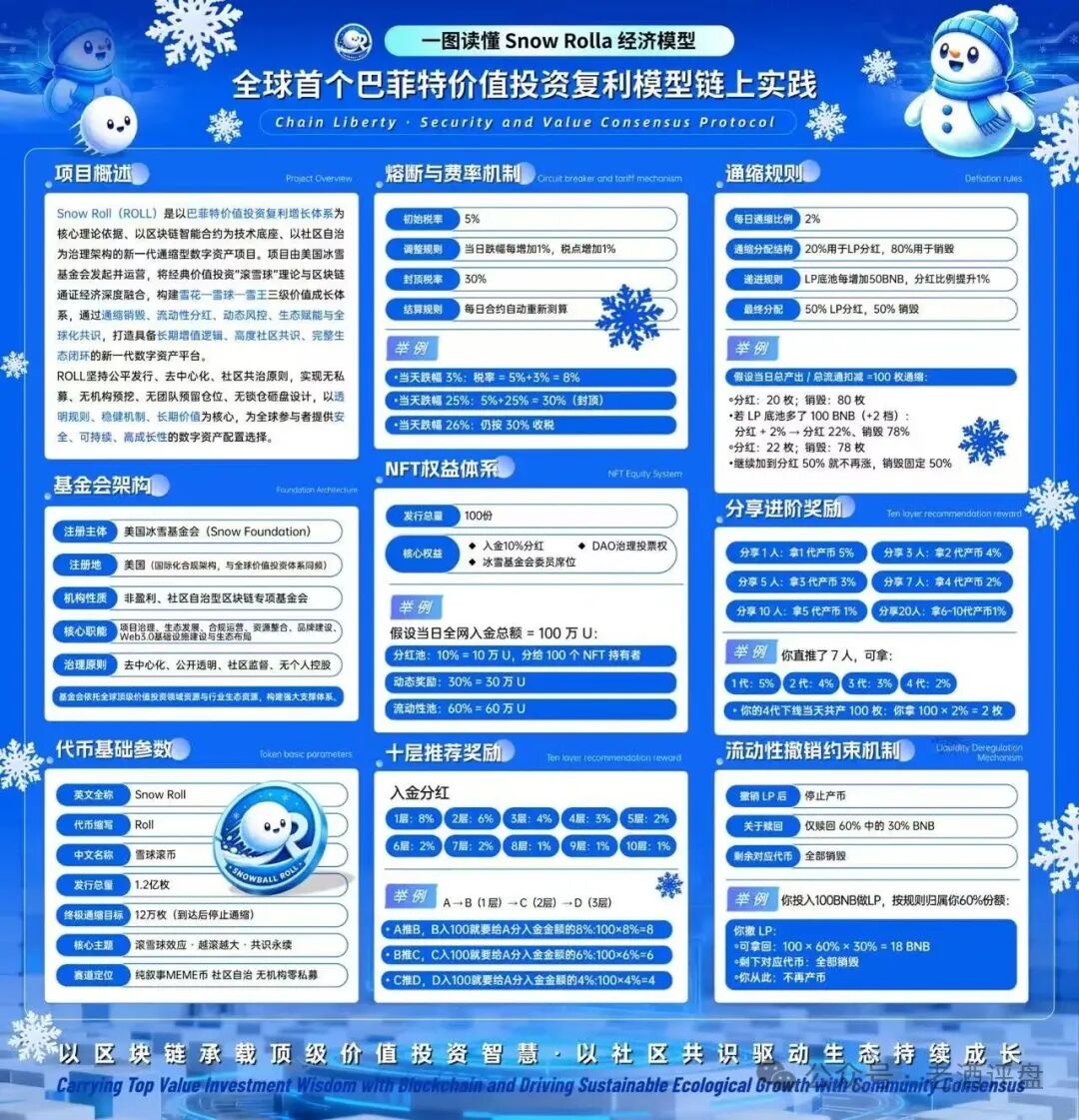 深度曝光“Snow Roll(雪球币)”:包装价值投资的链上资金盘骗局!! 深度曝光“Snow Roll(雪球币)”:包装价值投资的链上资金盘骗局!!