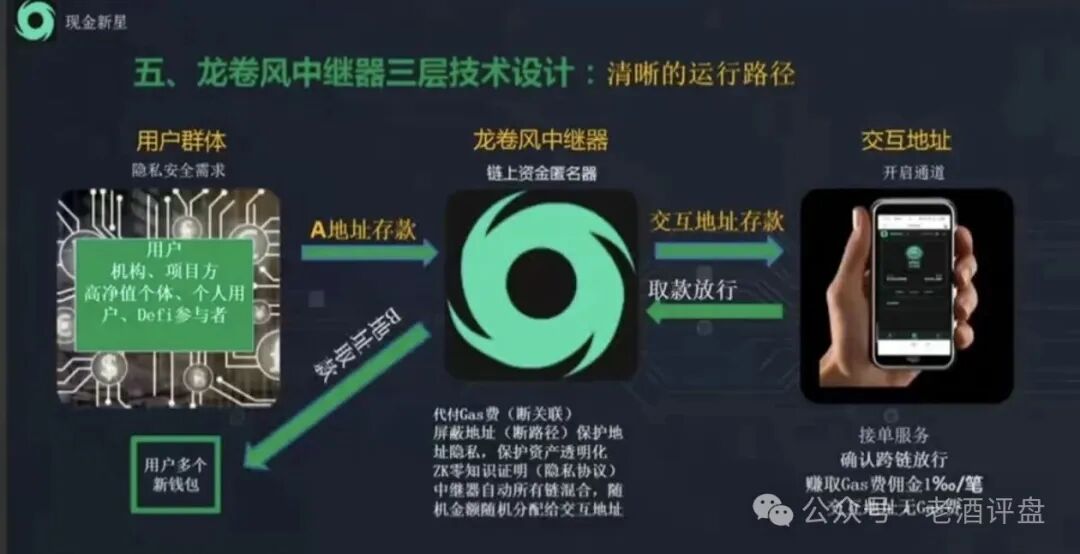 深度曝光Tornado Cash Nova中继盘:借匿名混币外衣的新型庞氏传销骗局!!! 深度曝光Tornado Cash Nova中继盘:借匿名混币外衣的新型庞氏传销骗局!!!