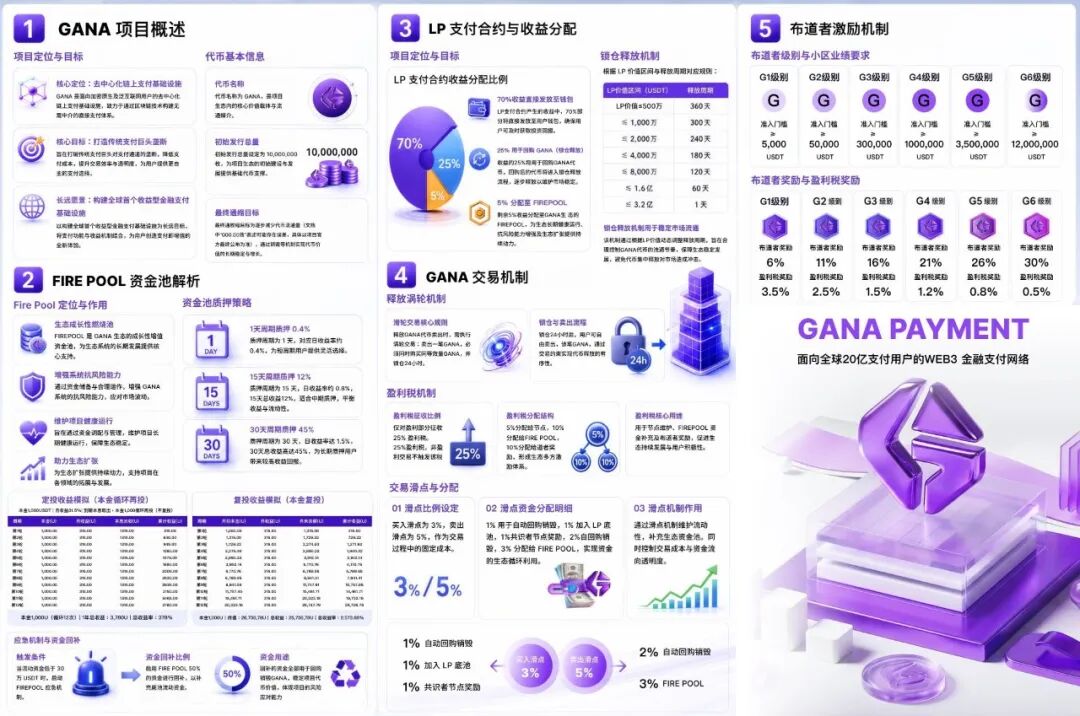 深度警示【GANA支付】骗局:假借Web3生态包装的高息资金盘陷阱! 深度警示【GANA支付】骗局:假借Web3生态包装的高息资金盘陷阱!