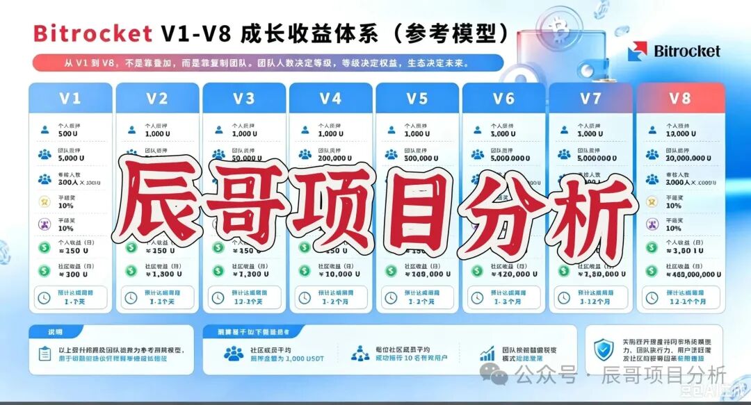 比特火箭(Bitrocket)质押分红类资金盘骗局,高度预警,崩盘在即! 比特火箭(Bitrocket)质押分红类资金盘骗局,高度预警,崩盘在即!