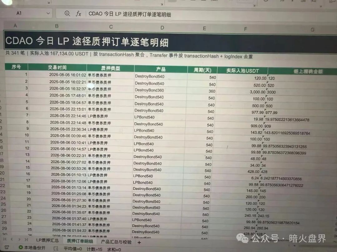 曝光【CDAO】基本已成为死盘，项目方一边禁止玩家提现，又一边偷偷套现！