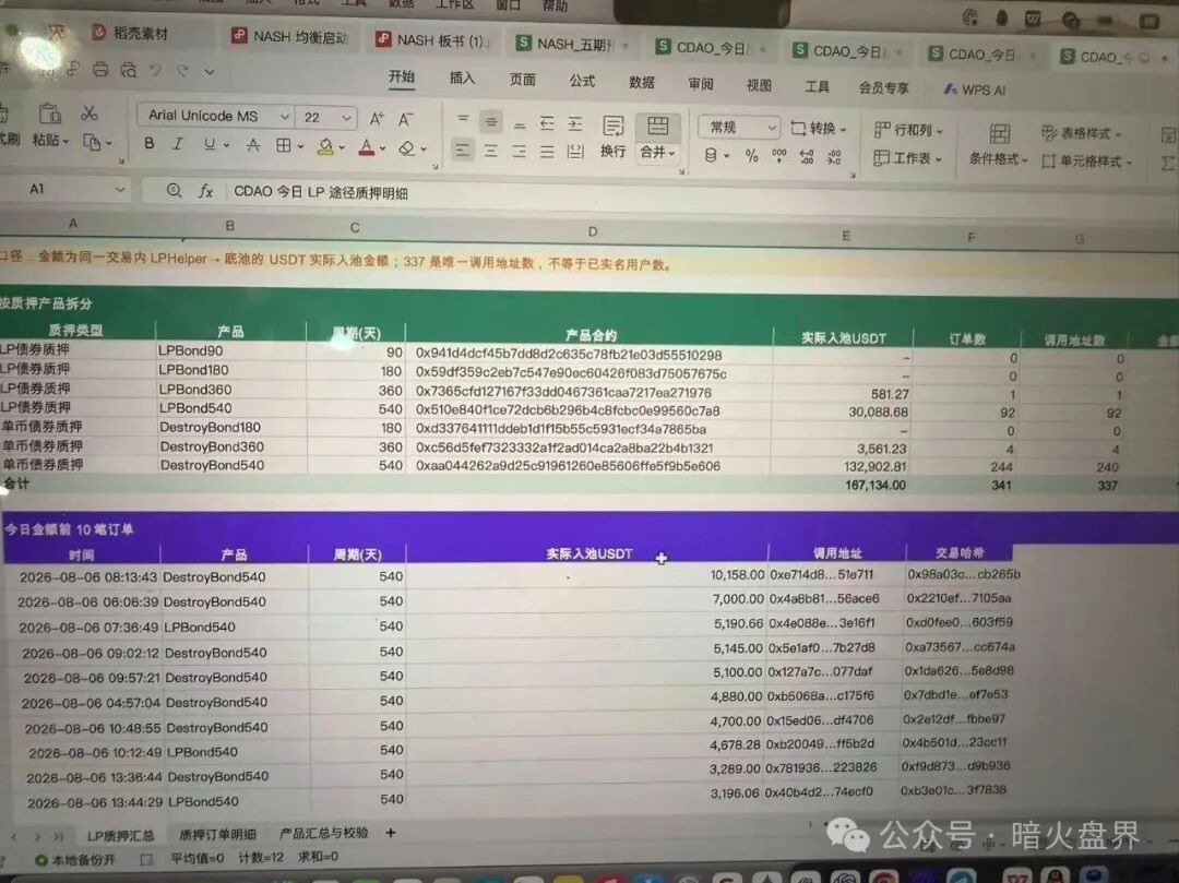 曝光【CDAO】基本已成为死盘，项目方一边禁止玩家提现，又一边偷偷套现！