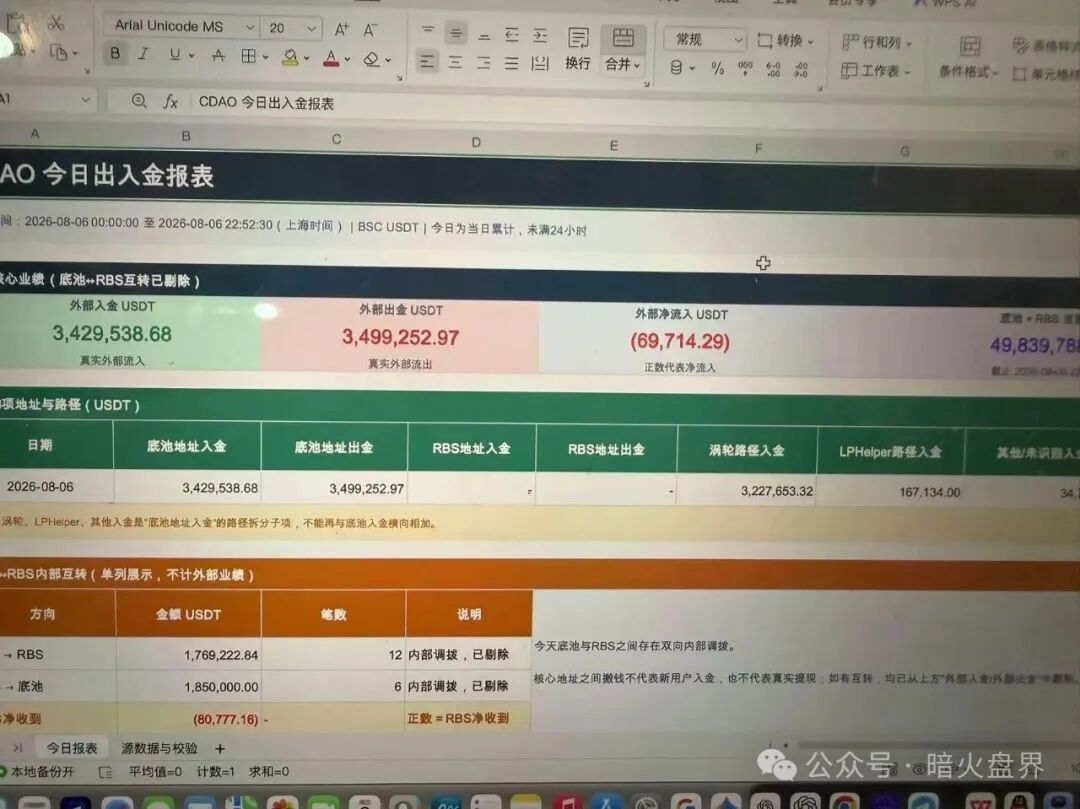 曝光【CDAO】基本已成为死盘，项目方一边禁止玩家提现，又一边偷偷套现！