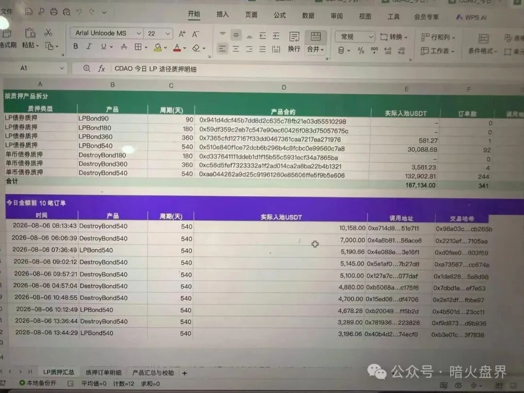 曝光【CDAO】基本已成为死盘，项目方一边禁止玩家提现，又一边偷偷套现！