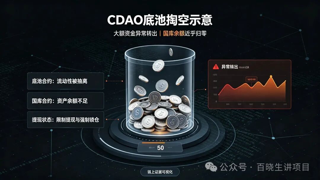 CDAO(CryptoDAO)奥道模式资金盘:底池掏空,提现锁死,已然崩盘 CDAO(CryptoDAO)奥道模式资金盘:底池掏空,提现锁死,已然崩盘