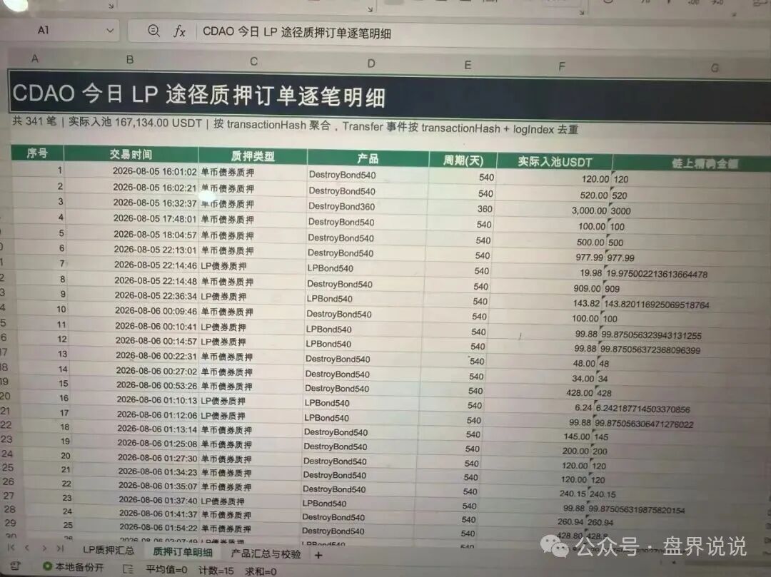 CDAO基本已成为死盘，项目方一边禁止玩家提现，又一边偷偷套现！