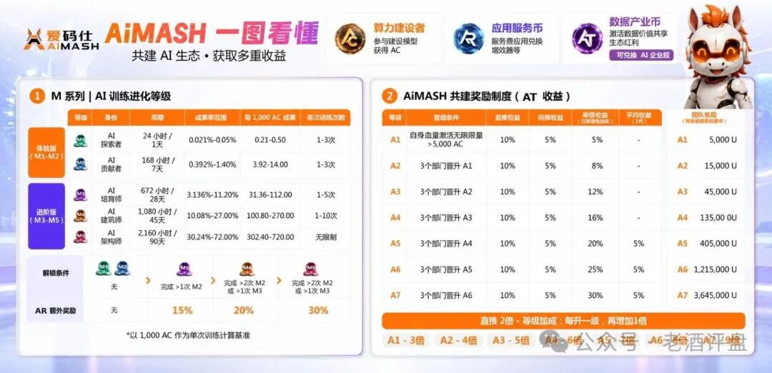 “AiMASH爱码仕”披着Web4+AI外衣的骗局,速速远离! “AiMASH爱码仕”披着Web4+AI外衣的骗局,速速远离!