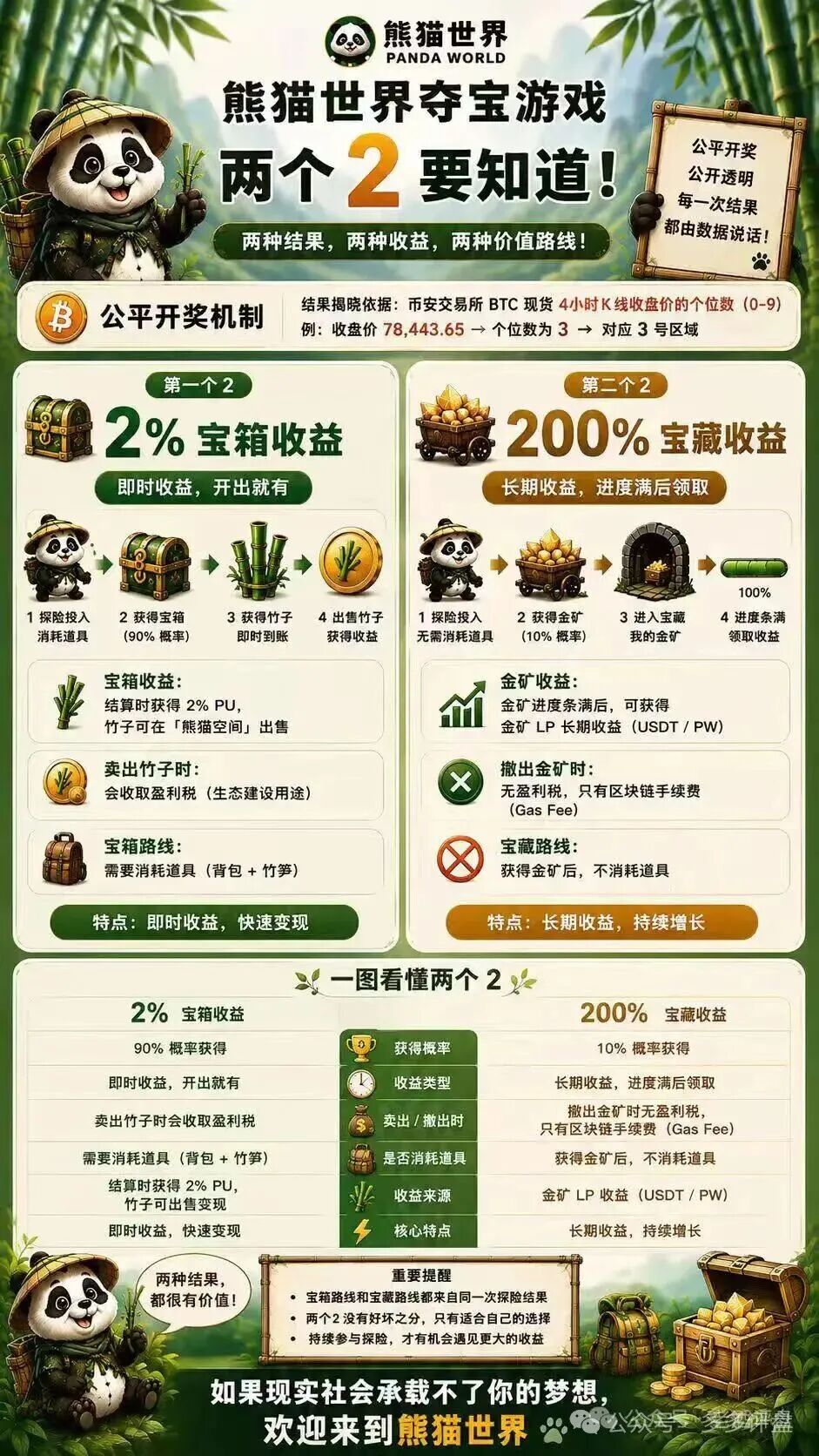 风险预警：“熊猫世界”包装成游戏的资金盘骗局，切勿入局