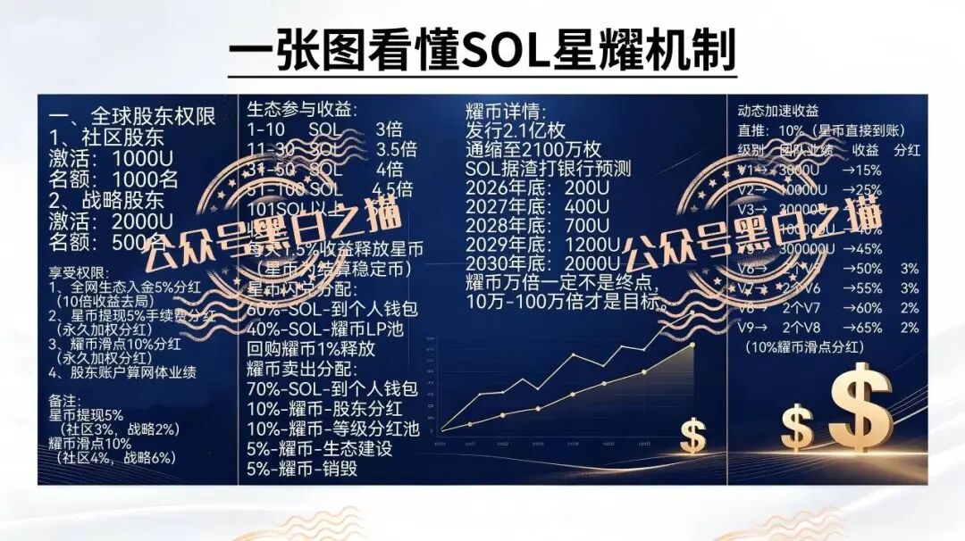 深度揭秘:安徽推手新曝光【星耀SOL】虚拟币重演资金盘骗局! 深度揭秘:安徽推手新曝光【星耀SOL】虚拟币重演资金盘骗局!