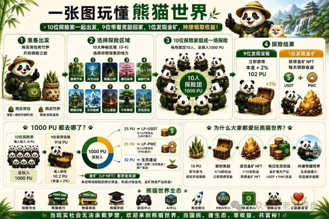 “熊猫世界”:披着游戏外衣的资金盘骗局,别被高收益画饼收割! “熊猫世界”:披着游戏外衣的资金盘骗局,别被高收益画饼收割!